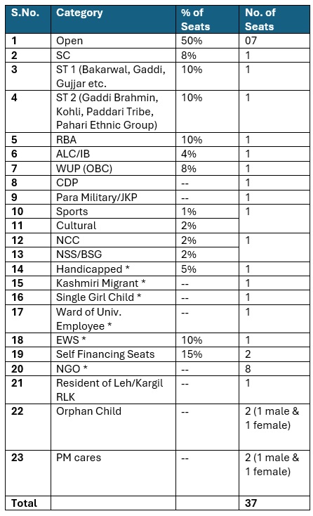 Distribution of seats 2024-26 sessions 